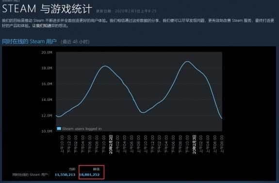 Steam创新高！同时在线人数超1880万|Epic喜加一